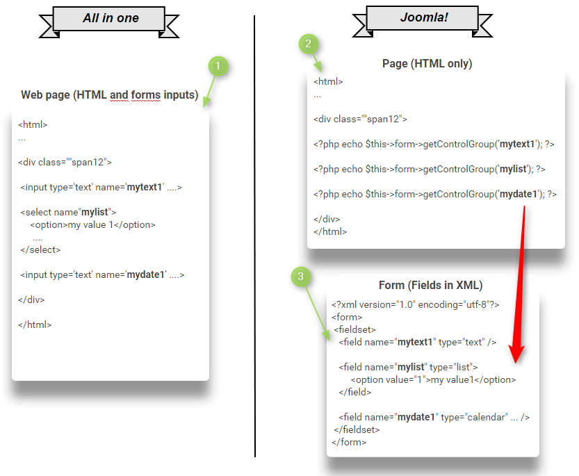 full HTML vs XML JForms in Joomla!