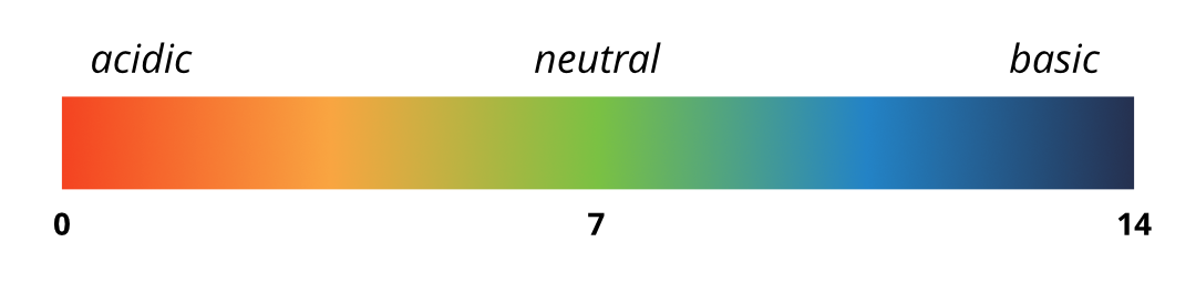 A colorful representation of the pH scale, with labels on the far left for 