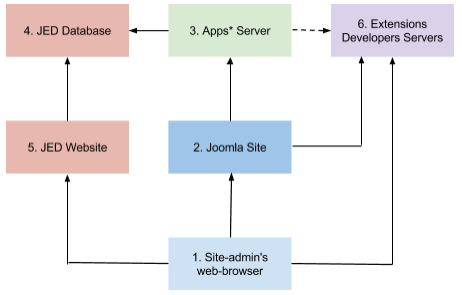 Joomla Apps Architecture and UX Design Google Drive