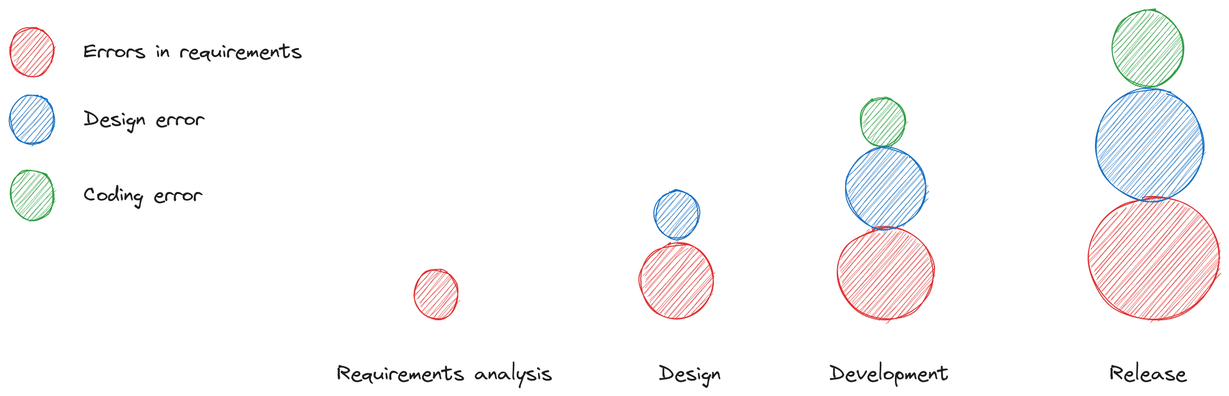 Relative costs for troubleshooting in various project stages