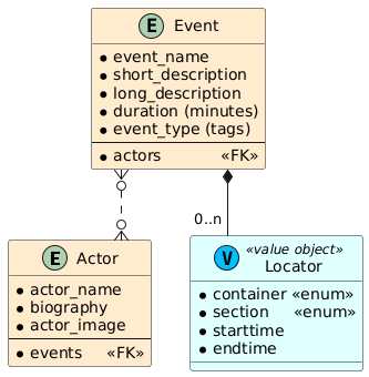 ERD with event and actor entities