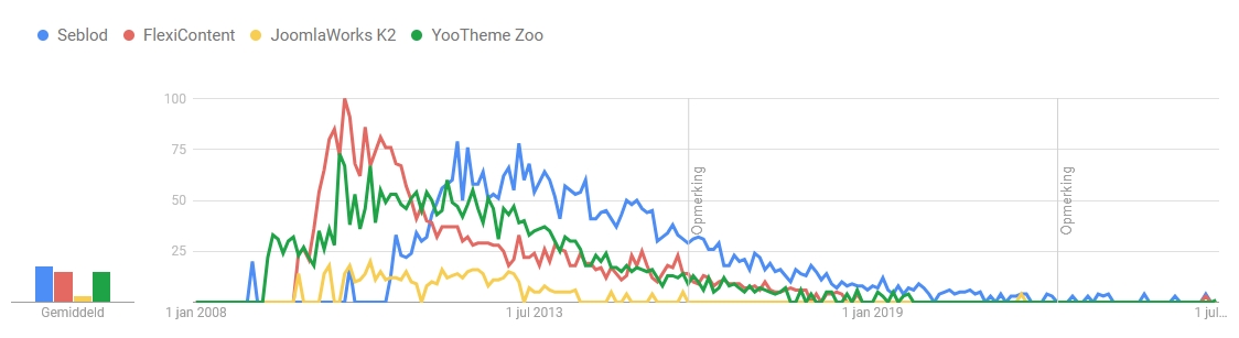 Google Trends CCKs in Joomla