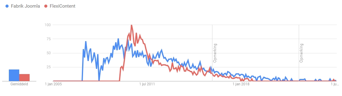 Joomla-Fabrik-FlexiContent Trend