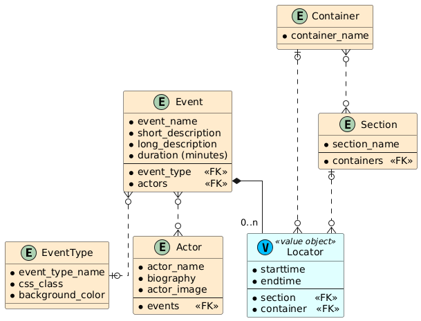 Entity Relationship Diagram of our event schedule example