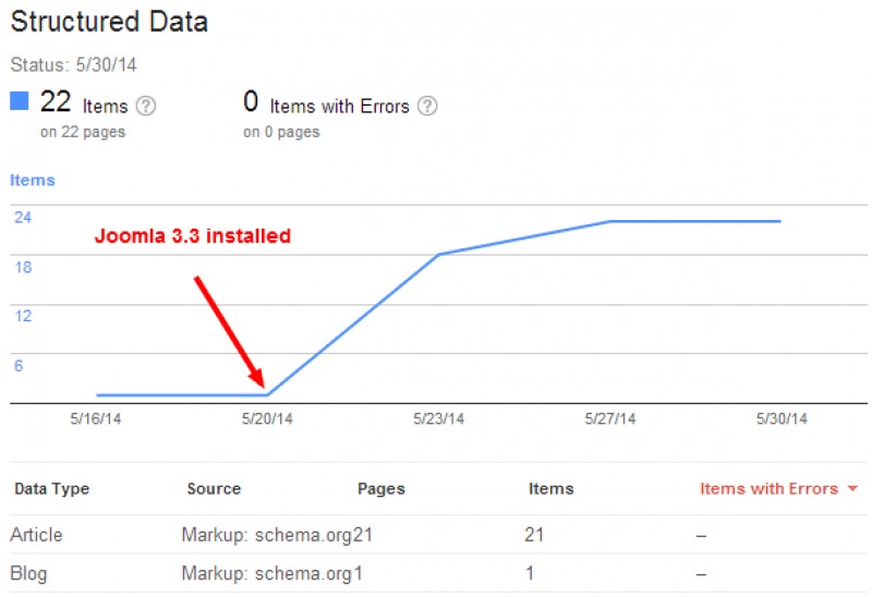 Practical use of Microdata in Joomla! 3 and 2.5