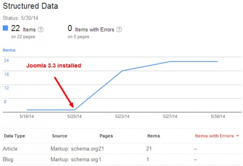 Pratique d’utilisation des Microdata dans Joomla! 3 et 2.5