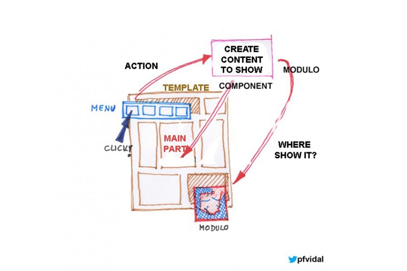 Explaining Joomla! to Non-Technologists (Part III)