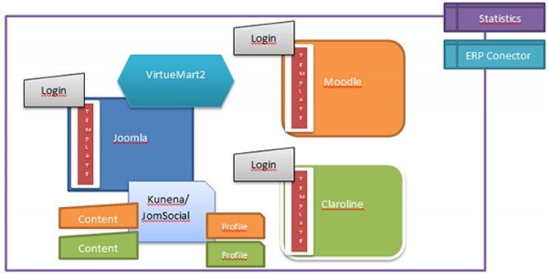 Can Joomla! Help me Save Money on E-learning Projects?