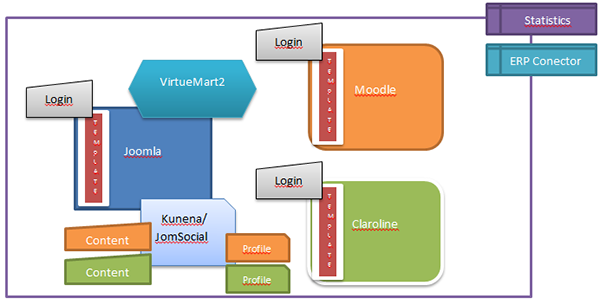 Joomla and elearning scalable