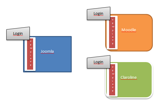 On Single System Login