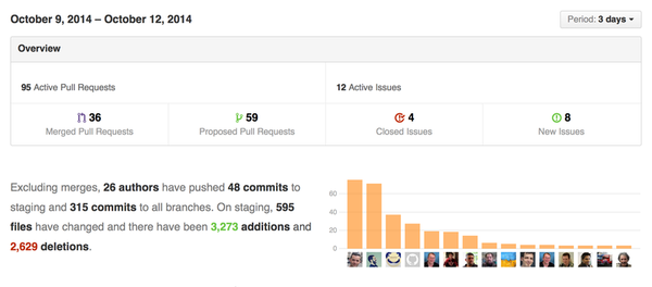 code sprint madrid statistics