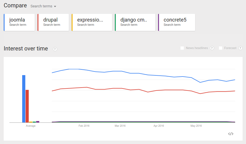 Google Non-WP CMS Content Trends 2016