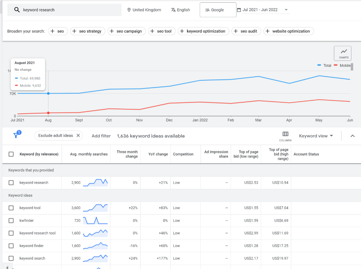 Googles key word planner