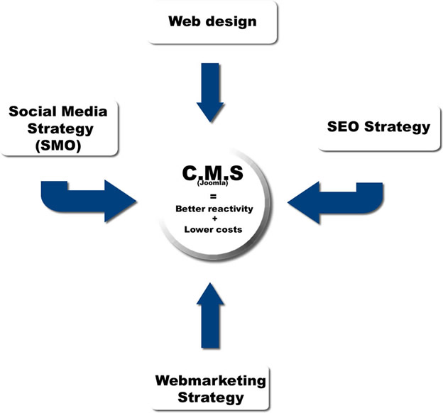 Joomla Internal Strategy