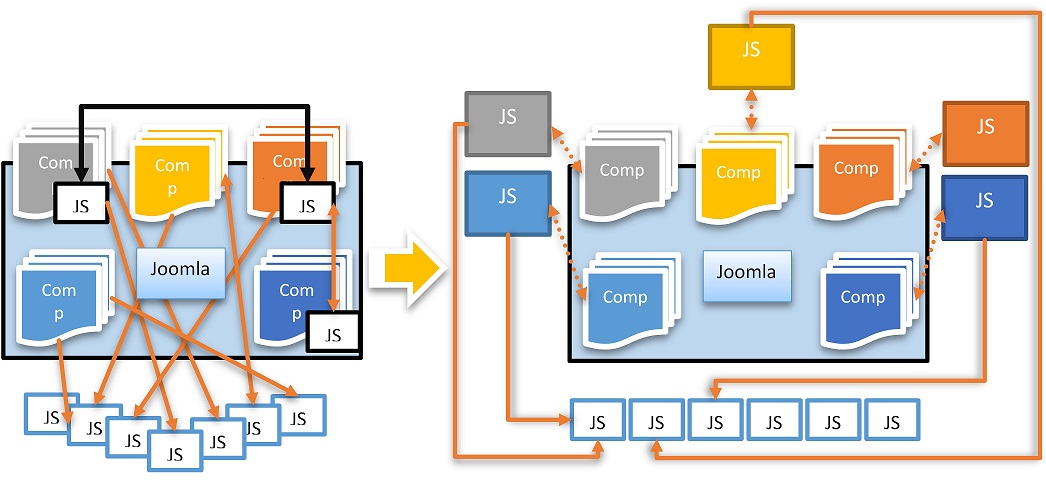 joomla javascript架构改进