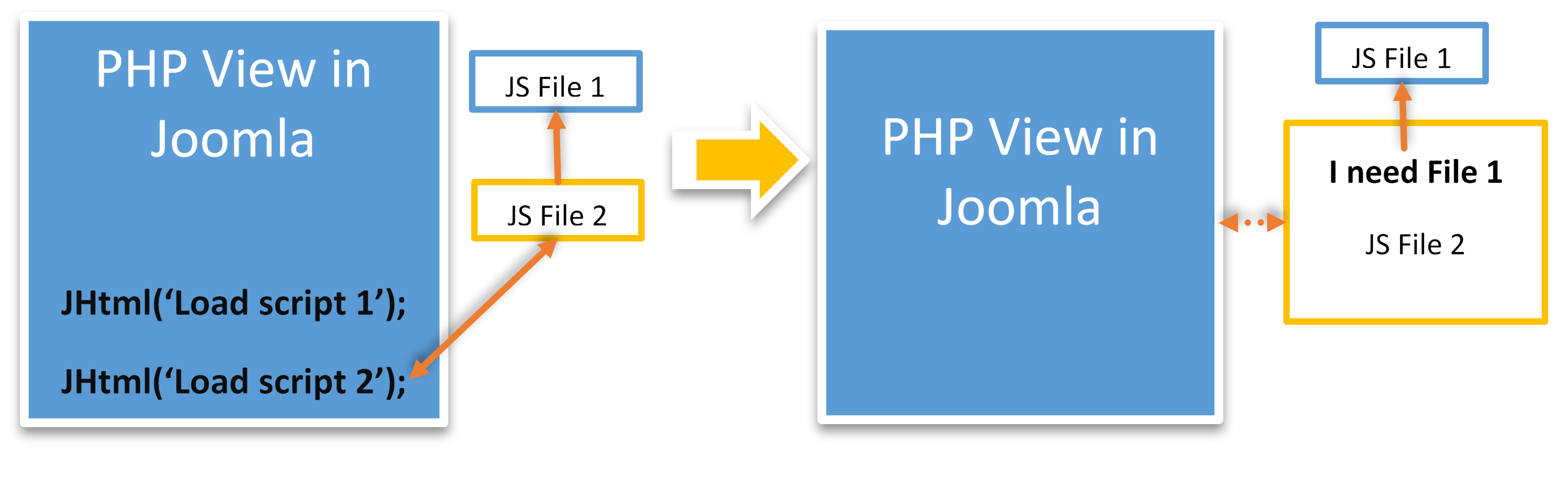 joomla javascript dependency loading