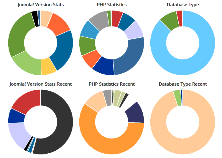 Joomla usage statistics: July 2022