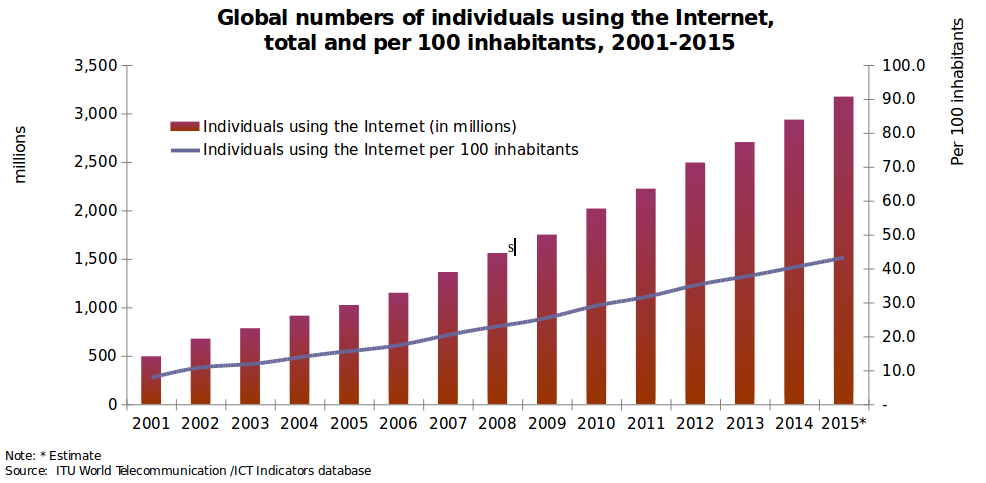 Evolución de internet