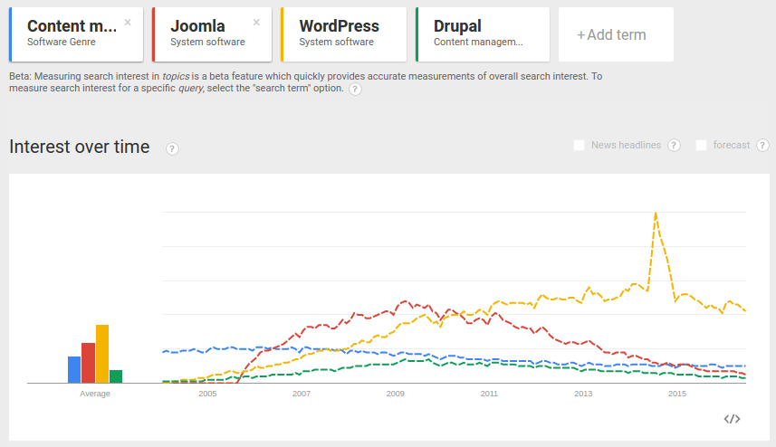 Joomla Drupal趋势