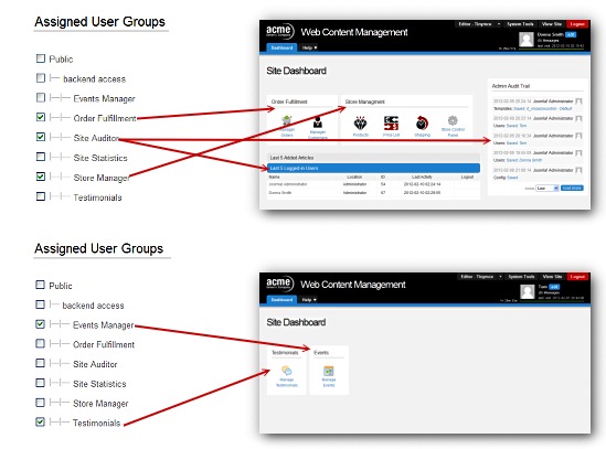 the roles to which a user is assigned affects what that user has access to in the backend