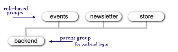 roles group hierarchy