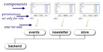 setting permissions per role