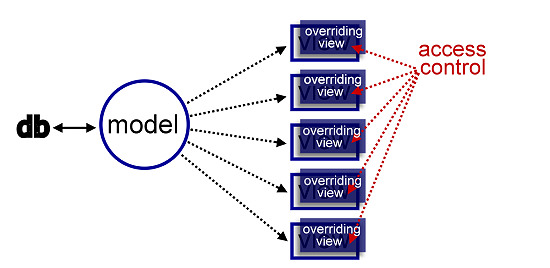 access-control-on-view