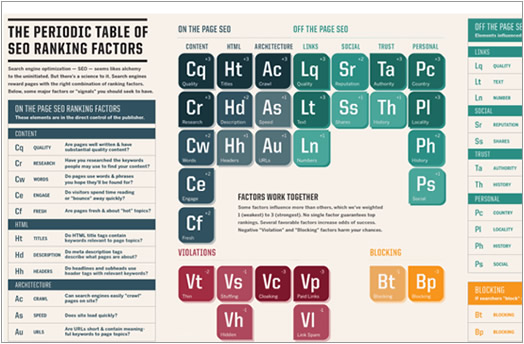 SEO Period Table by searchengineland.com