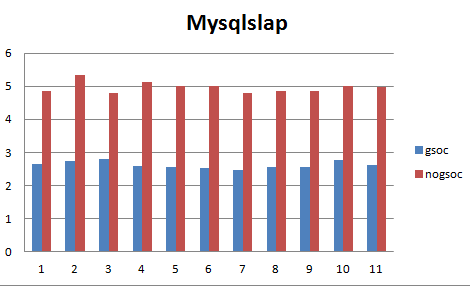 stresssql