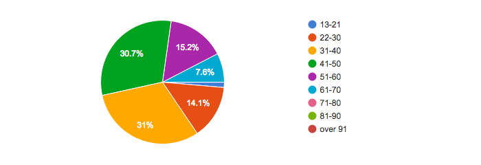 Joomla Community Magazine survey 2016 03