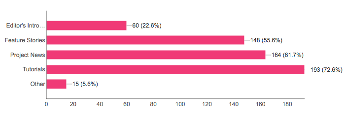 Joomla Community Magazine survey 2016 07